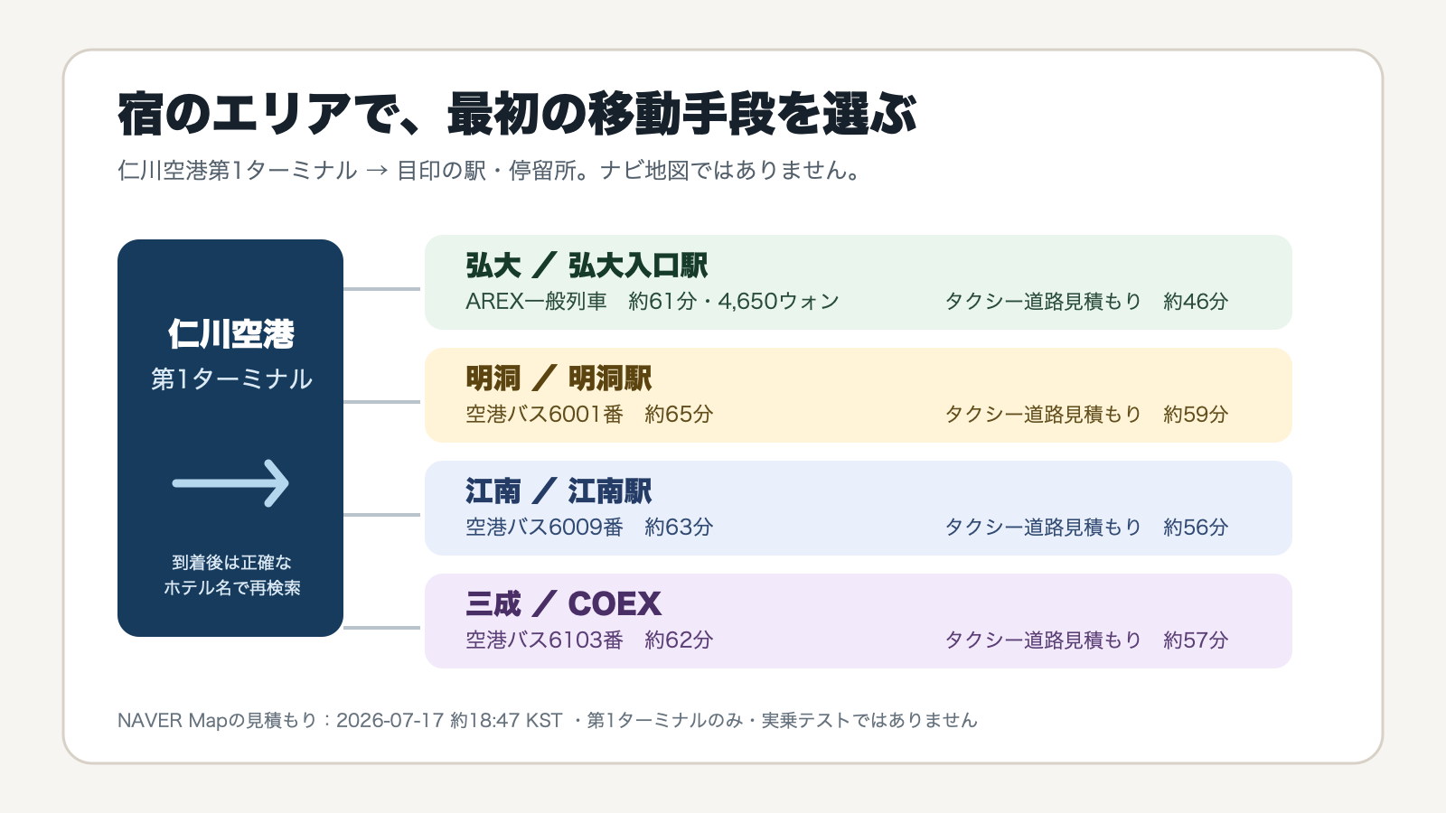 仁川空港第1ターミナルから弘大・明洞・江南・三成COEXへ向かう最初の移動手段を日本語で比較した判断図。NAVER Mapの2026年7月17日検索結果を要約したもので、ナビ地図や実乗記録ではない。