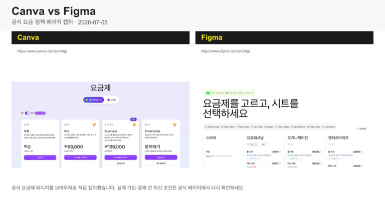 Canva vs Figma 공식 요금제 페이지 비교 캡처