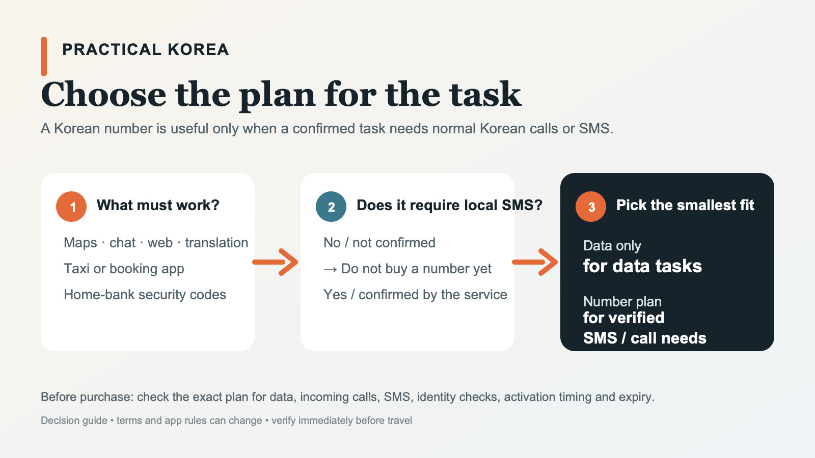 Decision path for choosing a data-only eSIM or Korean-number plan in South Korea