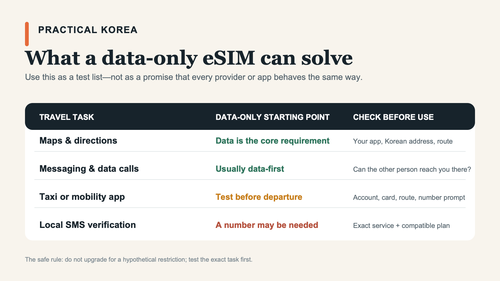 Comparison of travel tasks that work with data-only eSIM and tasks requiring verification