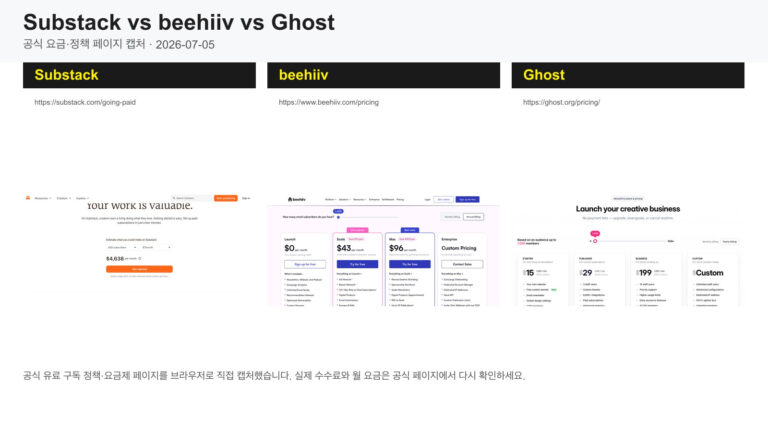Substack vs beehiiv vs Ghost 공식 유료 정책과 요금제 비교 캡처