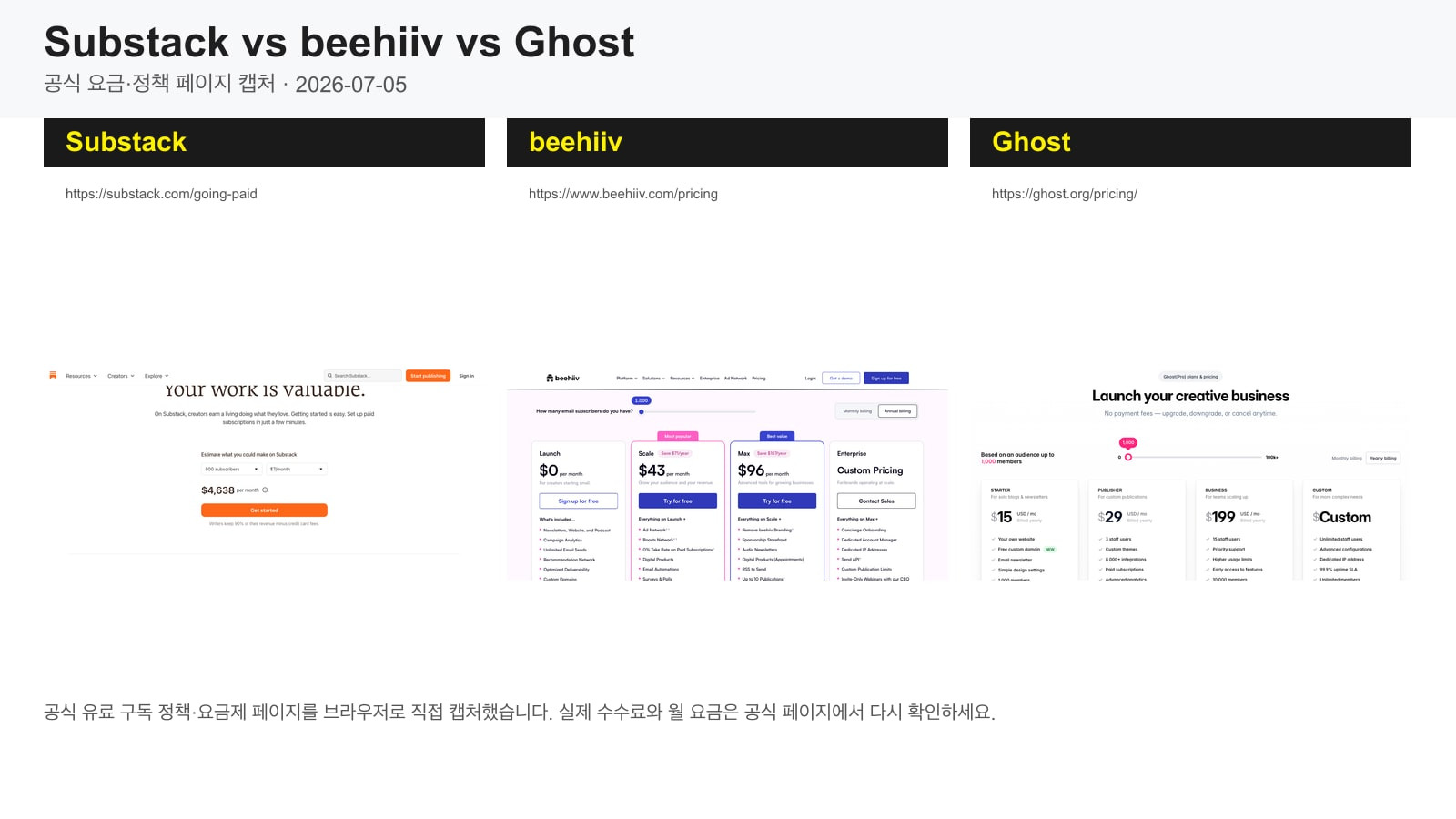 Substack vs beehiiv vs Ghost 공식 유료 정책과 요금제 비교 캡처
