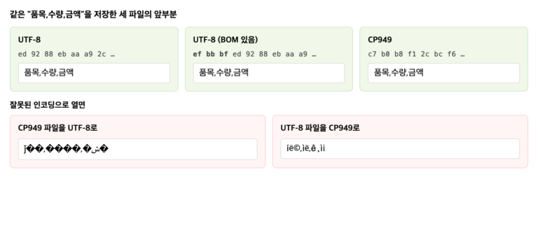 csv encoding bytes