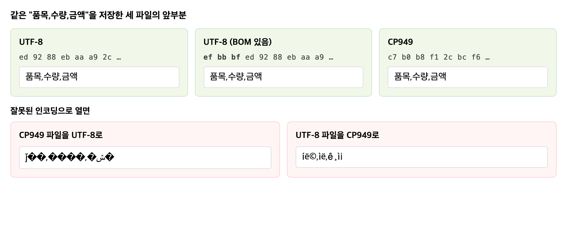 csv encoding bytes