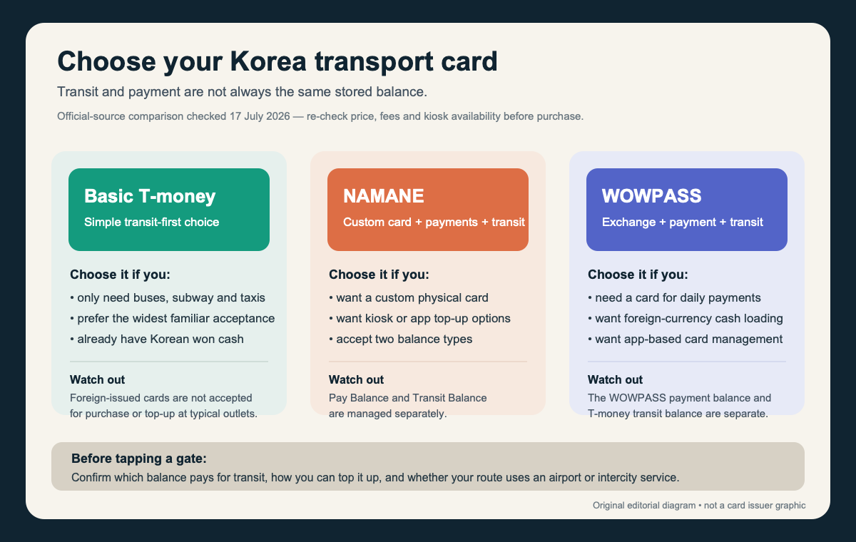 English comparison of basic T-money, NAMANE and WOWPASS for travelers in Korea. Basic T-money is for simple transit with Korean won cash; NAMANE and WOWPASS both require attention to separate transit and payment balances.