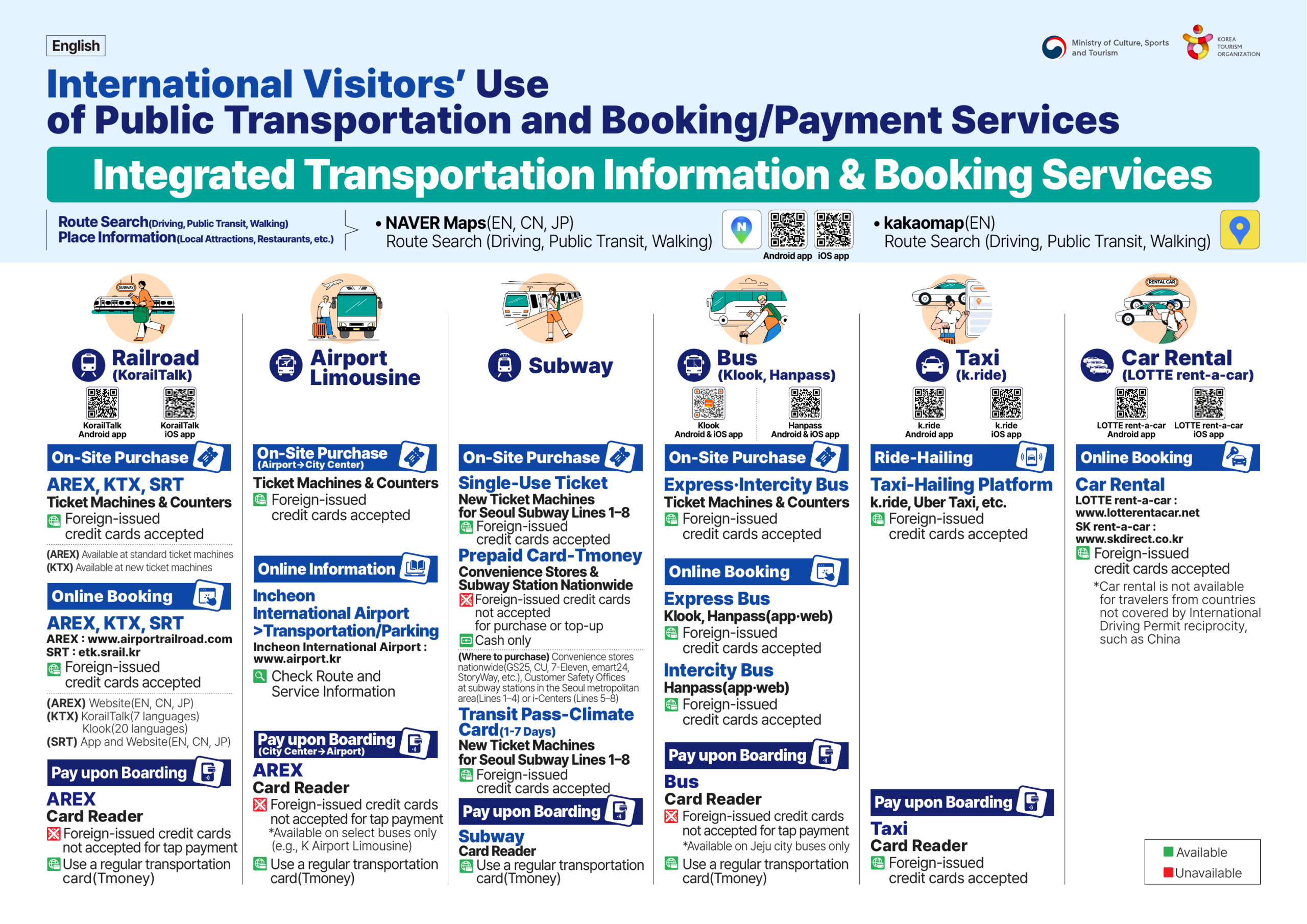 Screenshot of the Korea Tourism Organization's English 2026 public-transport payment guide. It states that prepaid T-money is cash only for purchase or top-up when using foreign-issued cards, while some Seoul subway ticket machines accept foreign cards for single-use tickets and Climate Card passes.