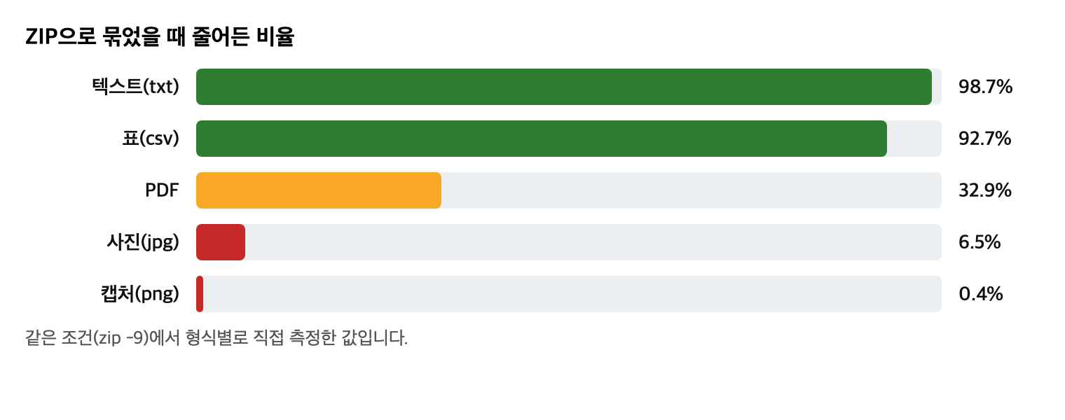 형식별 ZIP 압축률 막대그래프. 텍스트 98.7%, 표 92.7%, PDF 32.9%, 사진 6.5%, 캡처 0.4%